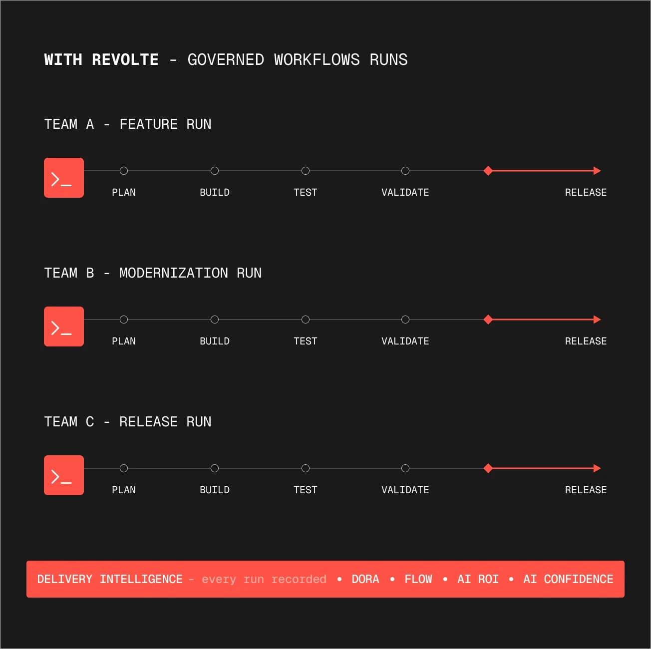With Revolte - governed workflows runs