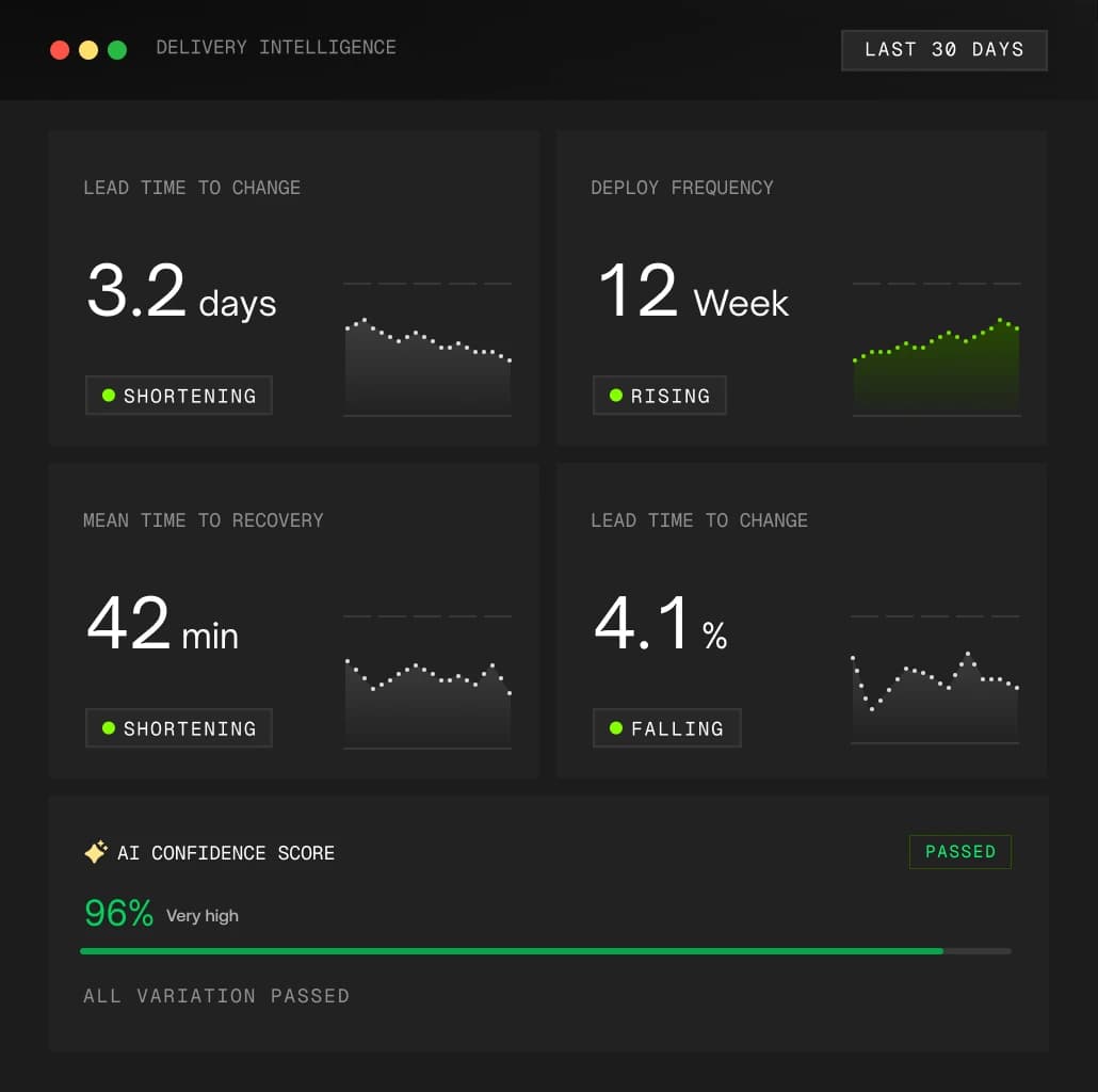 Delivery Intelligence dashboard showing DORA metrics and AI confidence score