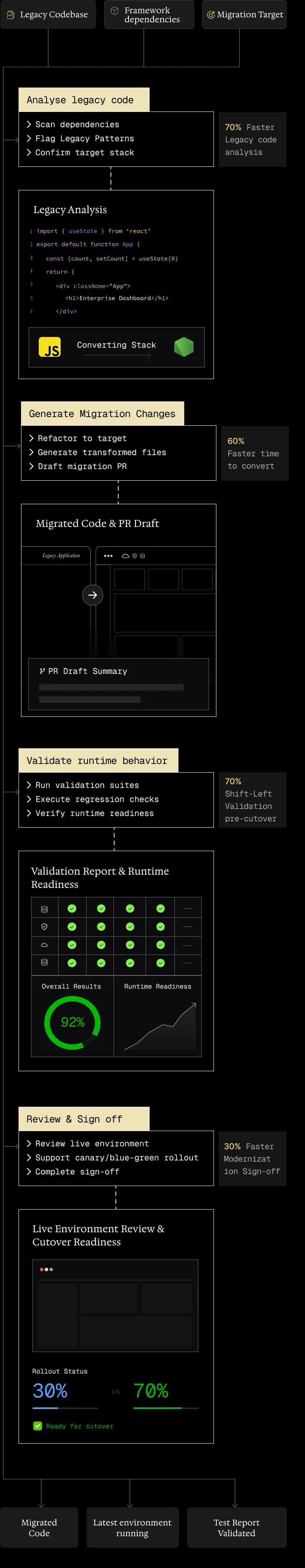 Revolte software delivery workflow diagram showing Zero-Touch Development, Command Line Interface, Quality assurance & release, and Production Deployment stages