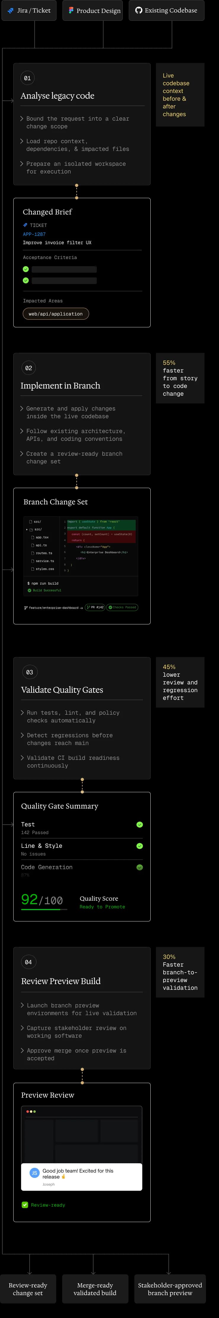Revolte software delivery workflow diagram showing Zero-Touch Development, Command Line Interface, Quality assurance & release, and Production Deployment stages