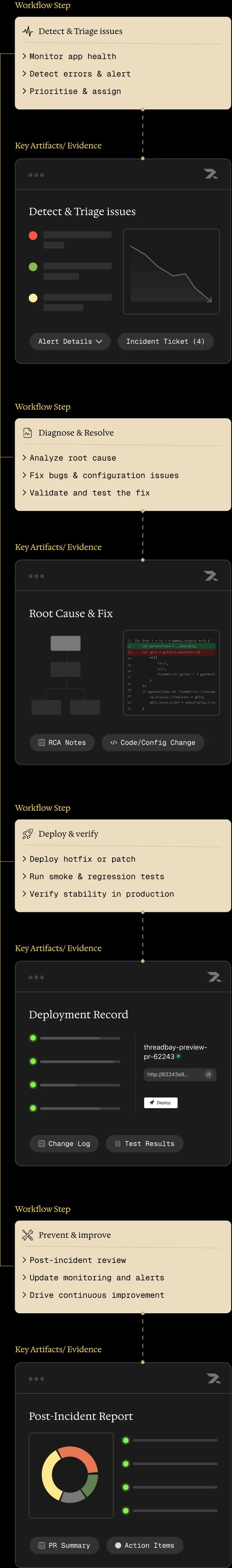 Revolte software delivery workflow diagram showing Zero-Touch Development, Command Line Interface, Quality assurance & release, and Production Deployment stages